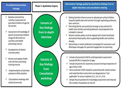 Unveiling school community perceptions of nutrition-friendly school initiatives in preschool settings in rural Sindh province, Pakistan: an exploratory study